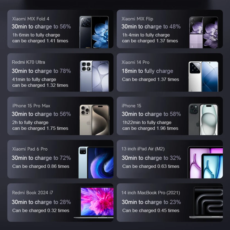 xiaomi batterie externe 165w 10000 pb1165mi cable USB C integre affichage led chargeur portable pour macbook iphone 15 xiaomi 14 pro multiple compatible devices